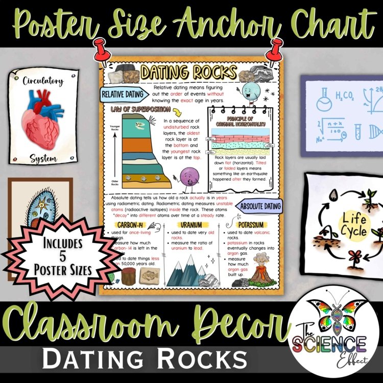 Rock Dating Anchor Chart | Relative vs Absolute Dating Poster | Classroom Decor
