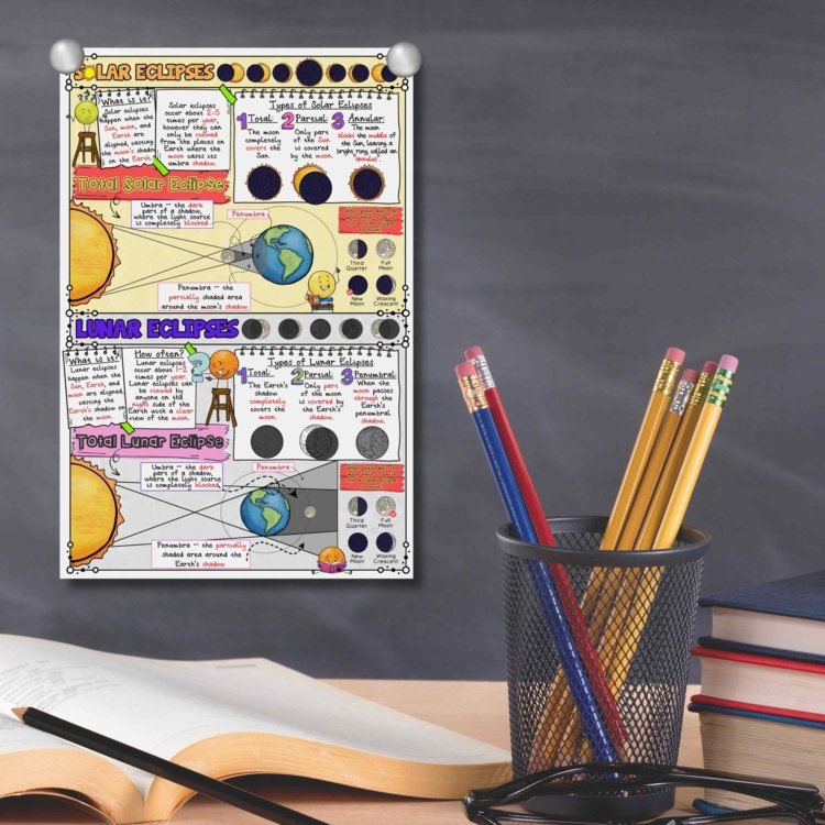 Solar & Lunar Eclipse Anchor Chart | Earth Science Classroom Decor - preview 2