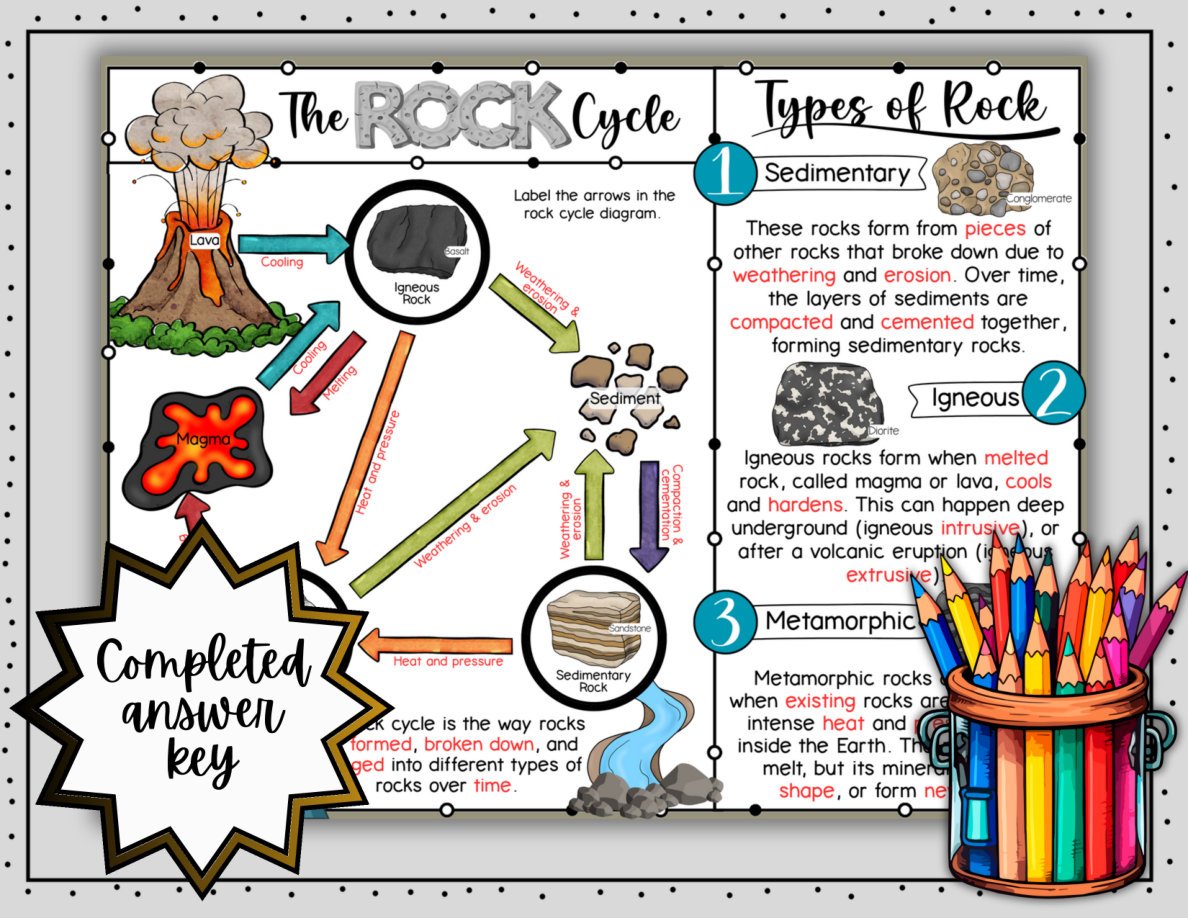 Digital Doodle Notes ~ The Rock Cycle ~ Science Doodle Notes - Image 5