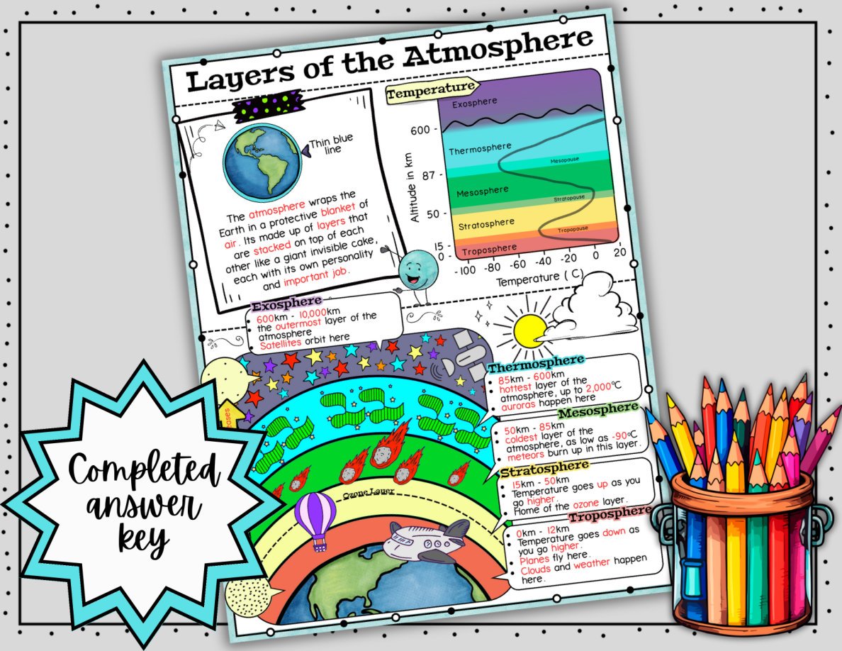 Digital Doodle Notes ~ Layers of the Atmosphere ~ Science Doodle Notes - Image 5